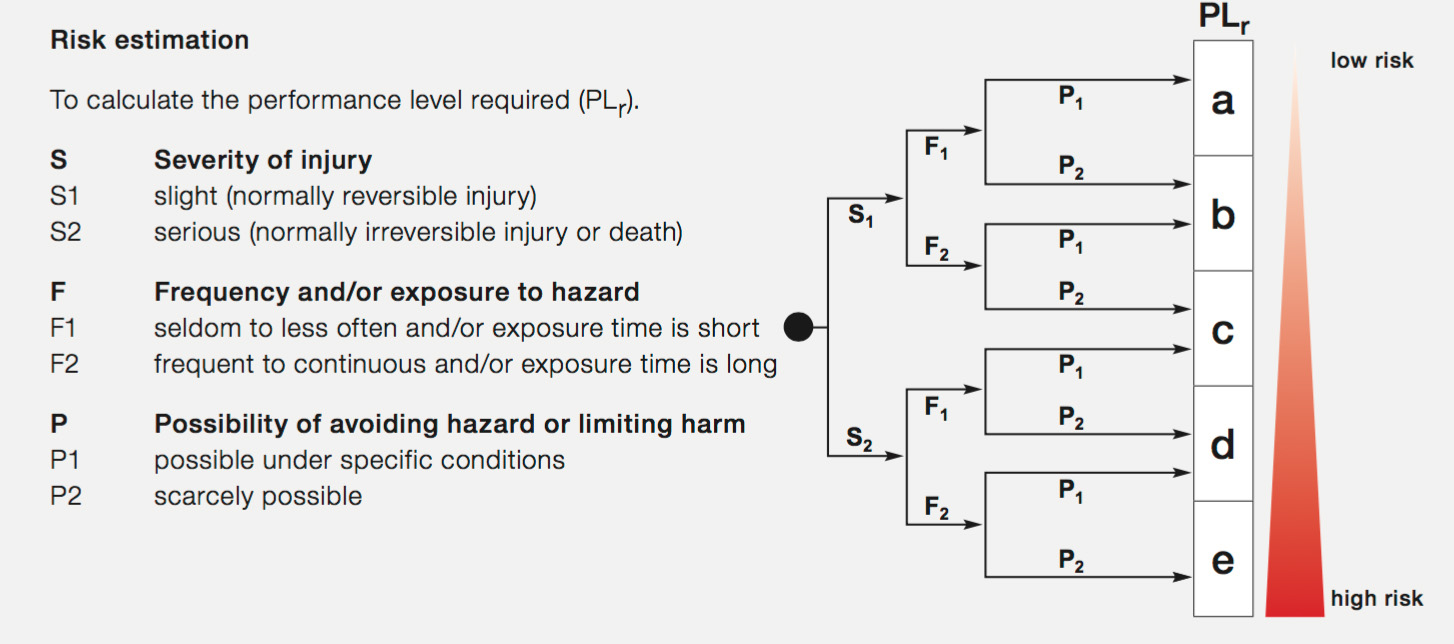 functional safety