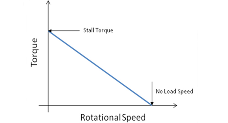 Torque Equation and the Relationship with DC Motors - Motion