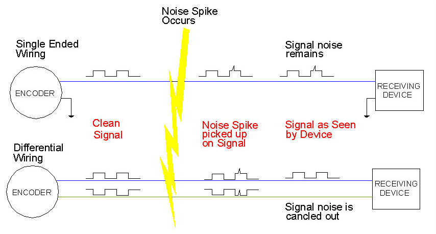 encoder noise