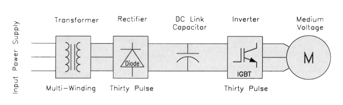 medium voltage ac drives