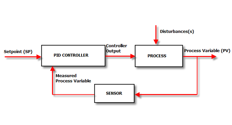 Pid Controller Flow Chart