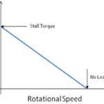 torque-speed