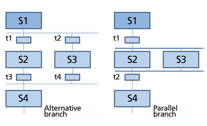 Sequential Flow Chart Plc