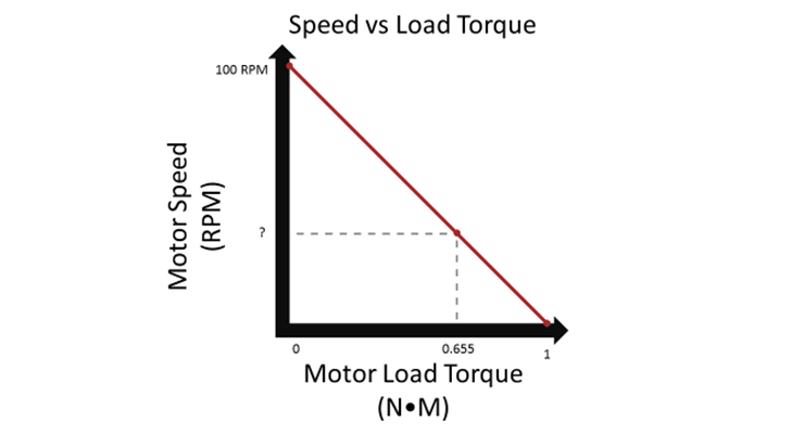 Solved The torque-speed curve for a 1/8 hp permanent magnet