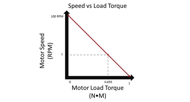 File:Brushless DC Electric Motor Torque-Speed Characteristics.png -  Wikipedia