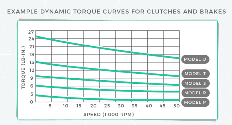 What are common modes of industrial clutch and brake engagement?