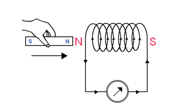 When the north pole of the bar magnet is moved towards the closed coil