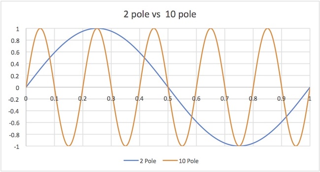 pole count 