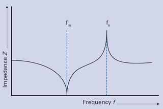 Resonant Frequency