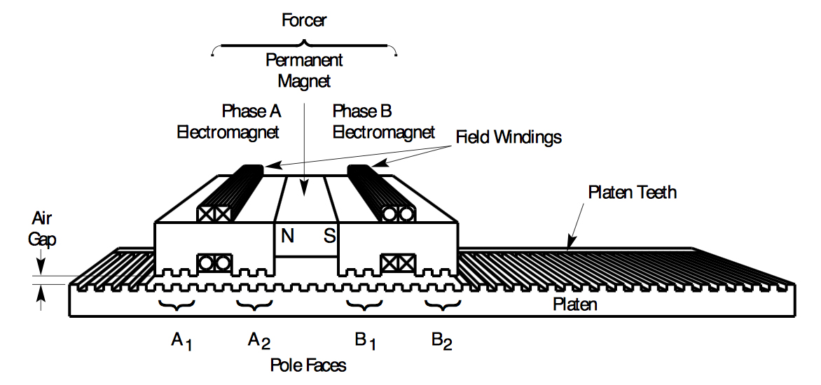 hybrid linear stepper motors