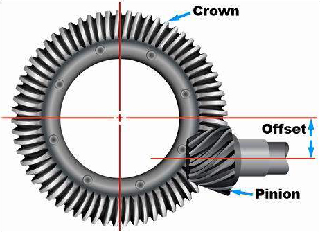 hypoid gearboxes