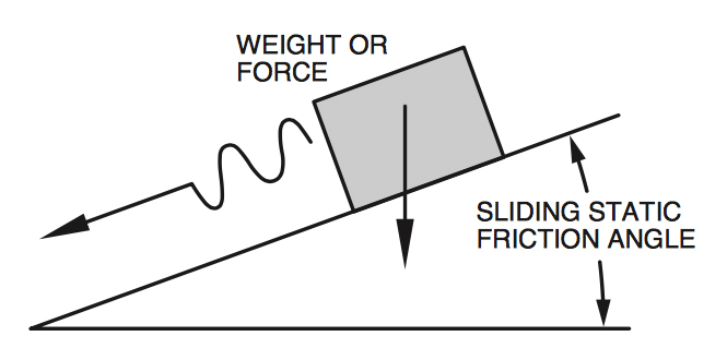 self-locking