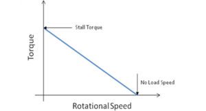 torque speed curve 