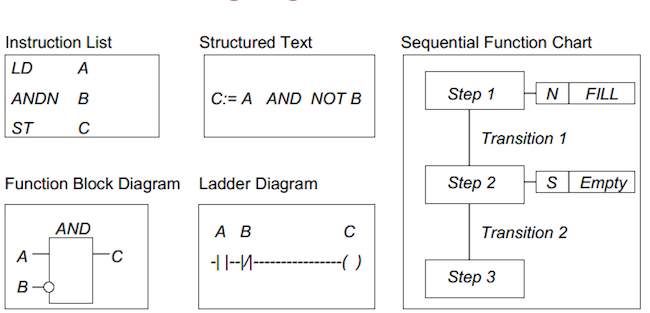 PLC 