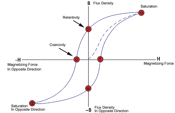 hysteresis loss