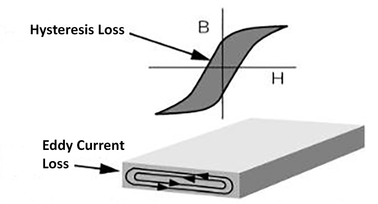 hysteresis losses