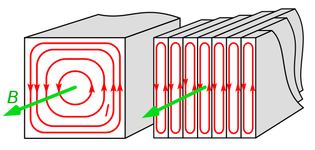 eddy currents