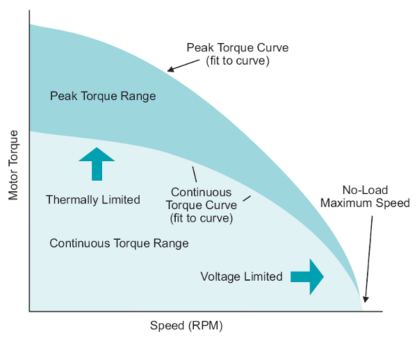 Servo motor torque curve