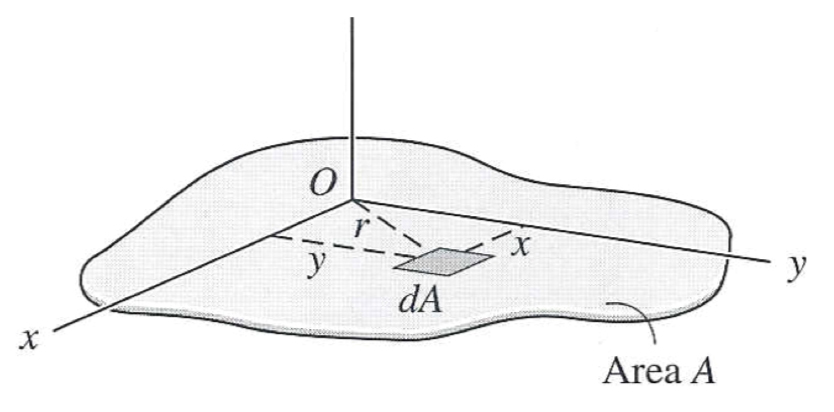 moments of inertia