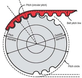 Terminal timing. Pitch diameter. Питч шестерни. Питч для нарезки шестерён. Pitch diameter Gear.