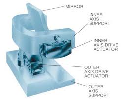 rotary voice coil actuators