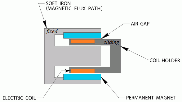 rotary voice coil actuator