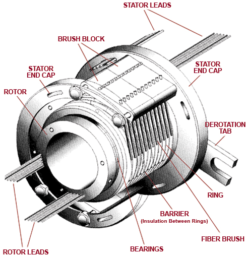 Slip Rings In Wind Turbines | How To Extend Their Lifespan