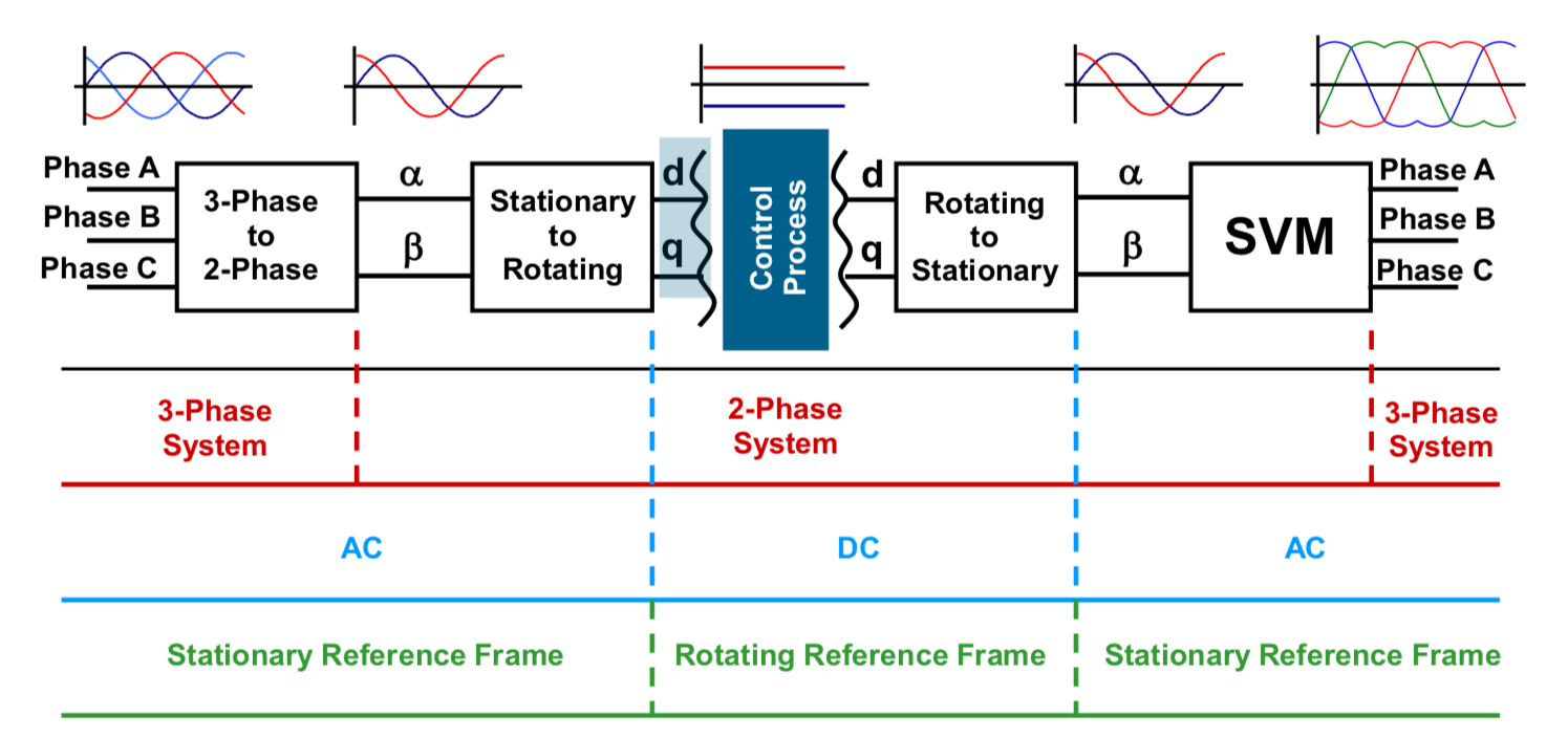 VFD control