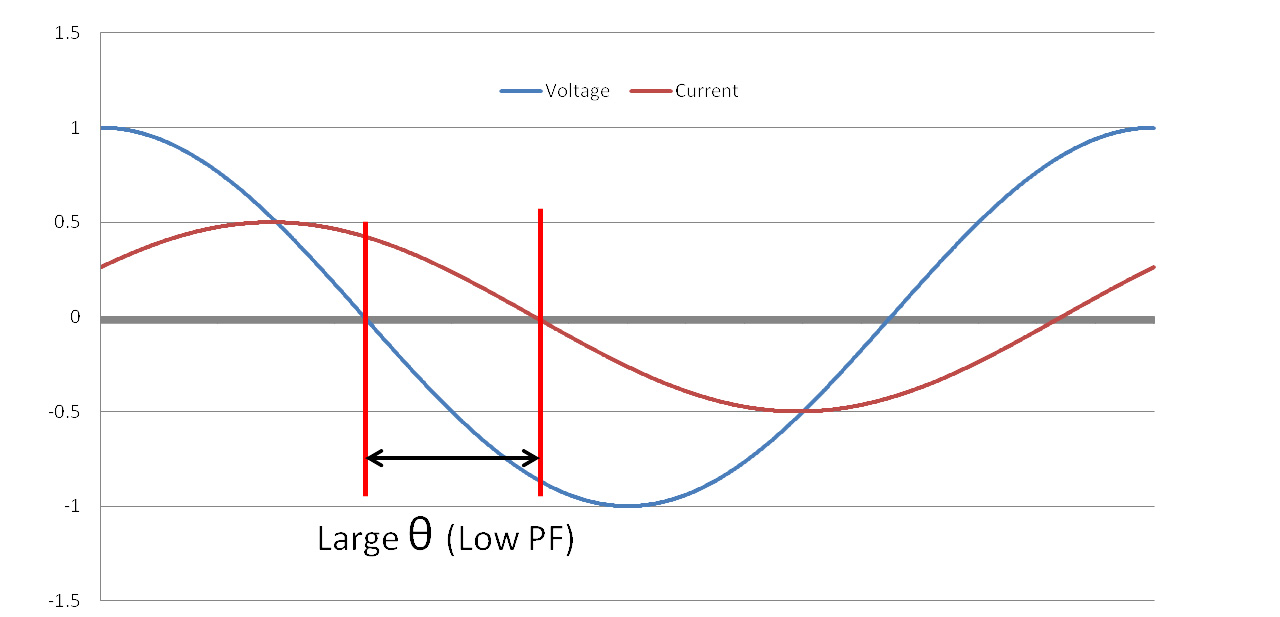 power factor