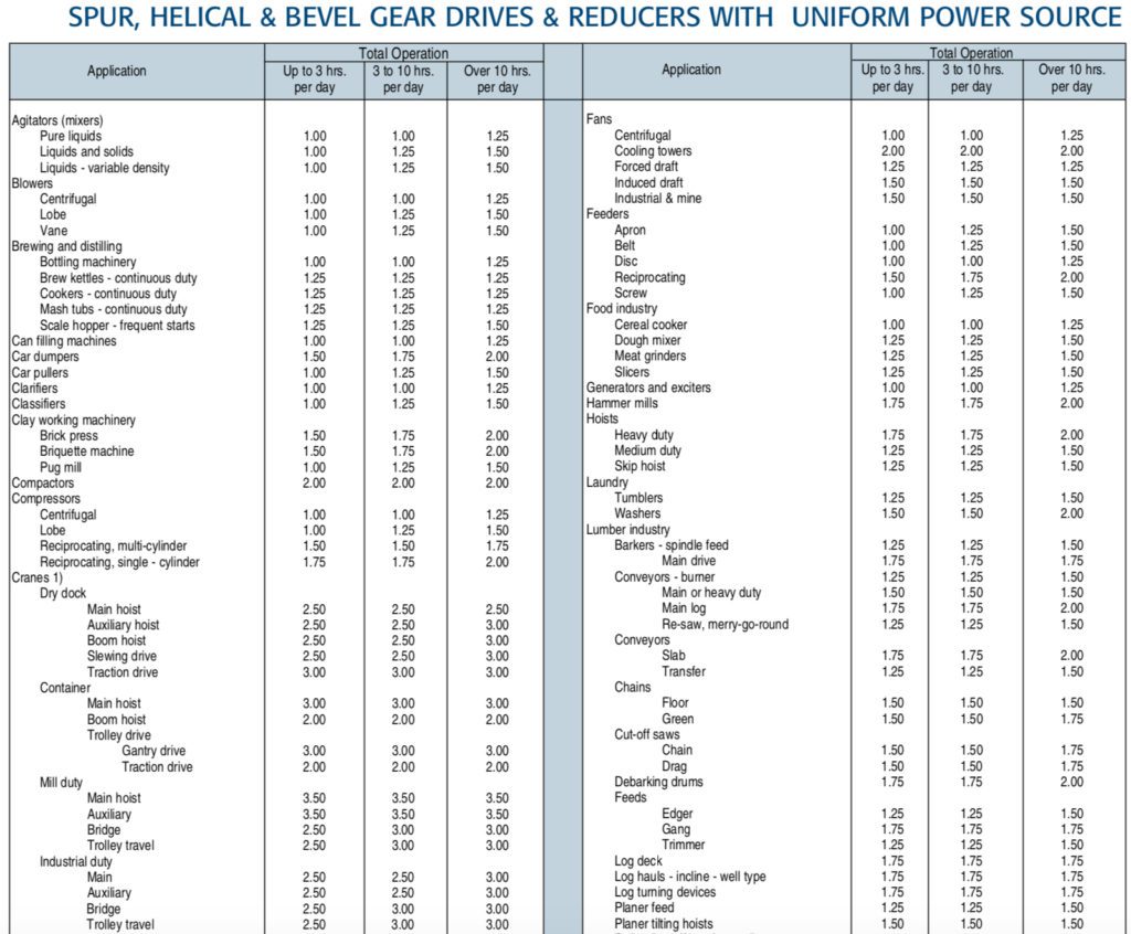 Gearbox service factor and service class explained