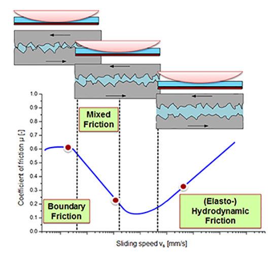 viscosity