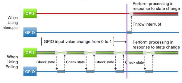 nested vector interrupt control