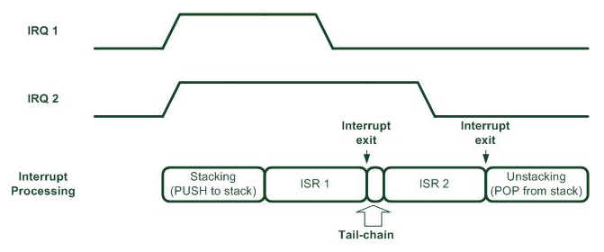 nested vector interrupt control