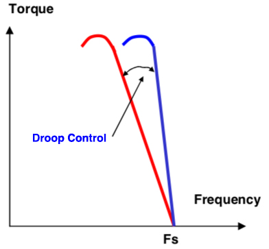 droop control