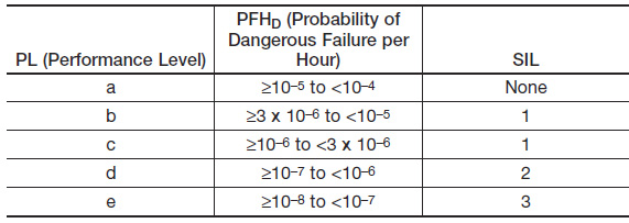 machine safety standards