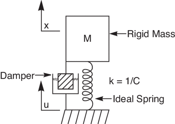 vibration damping