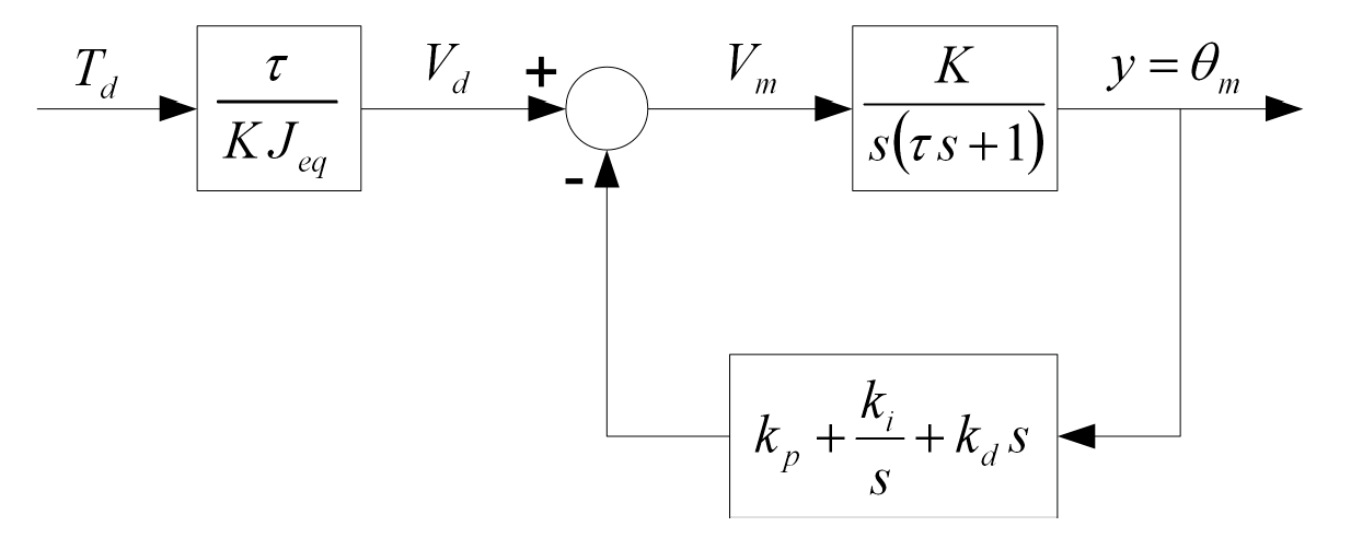 disturbance rejection