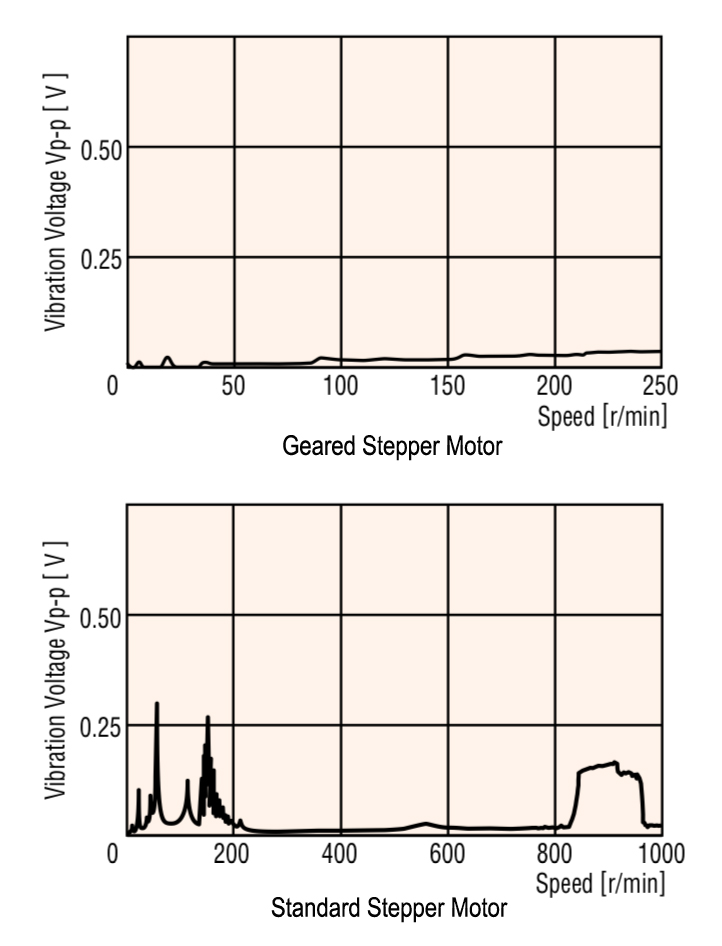 gearbox with stepper motor