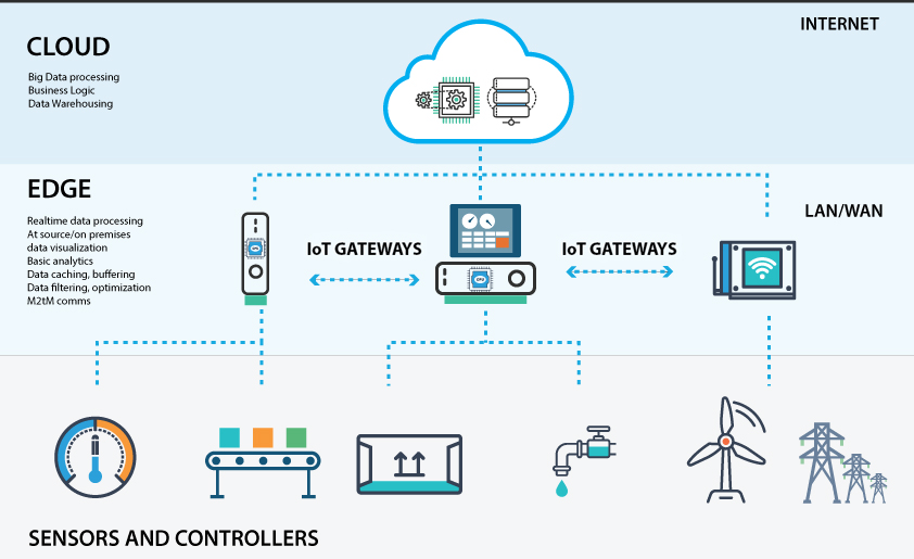 IoT gateway