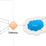 IoT gateway