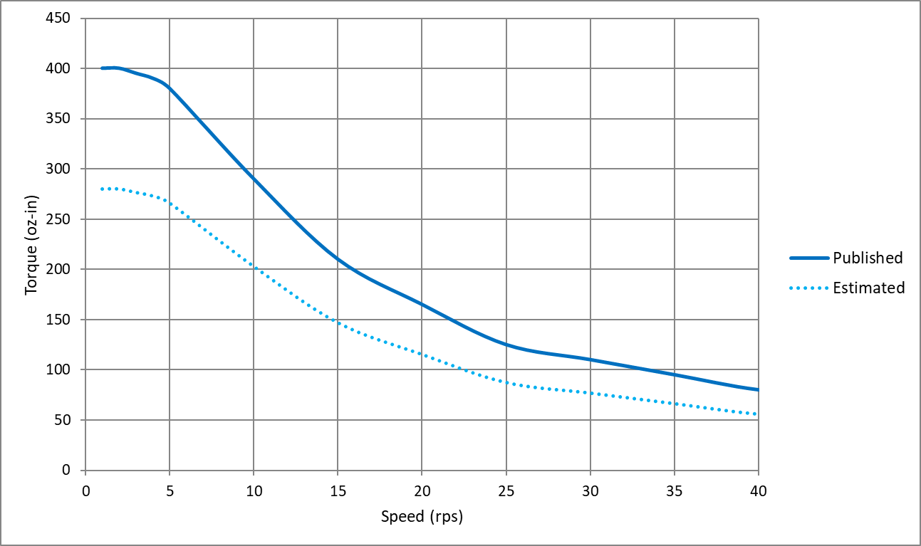 typical speed-torque curve of a step motor