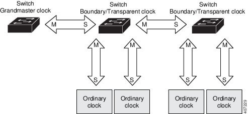 IEEE 1588