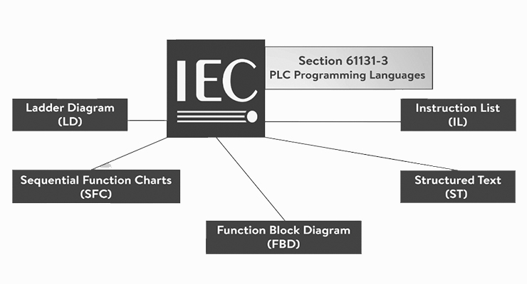 PLC Programming Languages: Go Beyond Ladder Logic Inductive, 44% OFF