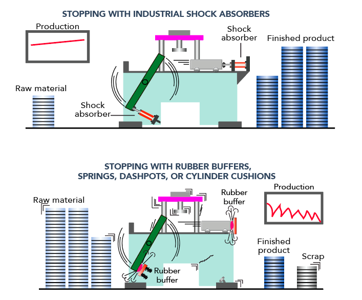Shock-absorber technologies for automated applications