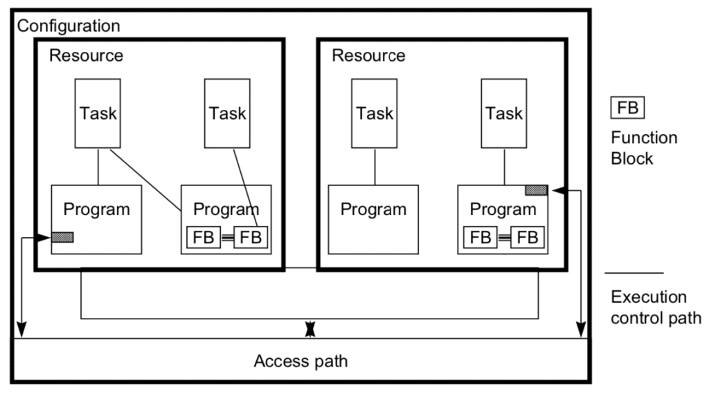 program organization units