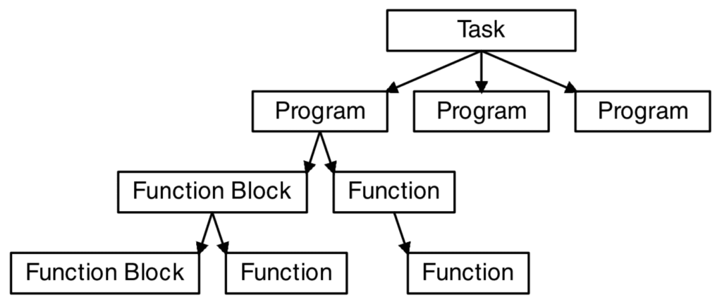program organization units