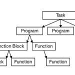 program organization unit