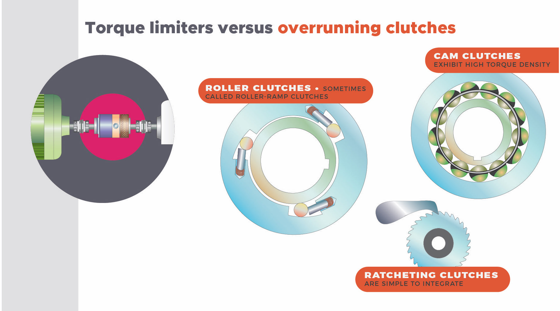 what is a torque limiter versus mechanical overrunning clutches