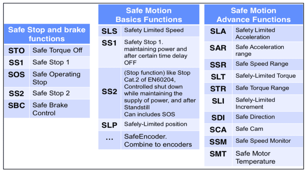 safe motion monitoring