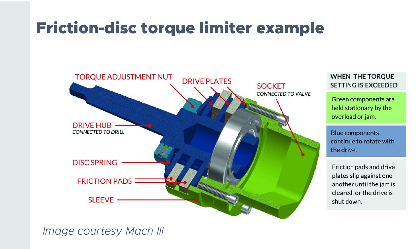 what is a torque limiter Mach III cutaway